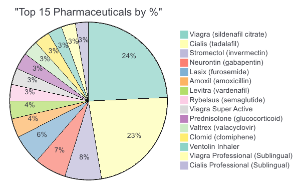 Top 15 pharmaceuticals by Order-CS.com, percentage of sales